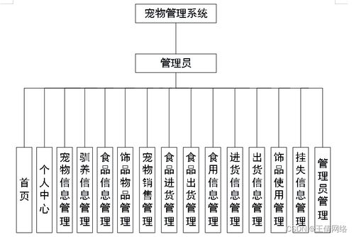 基于SSM框架的寵物管理系統設計與實現